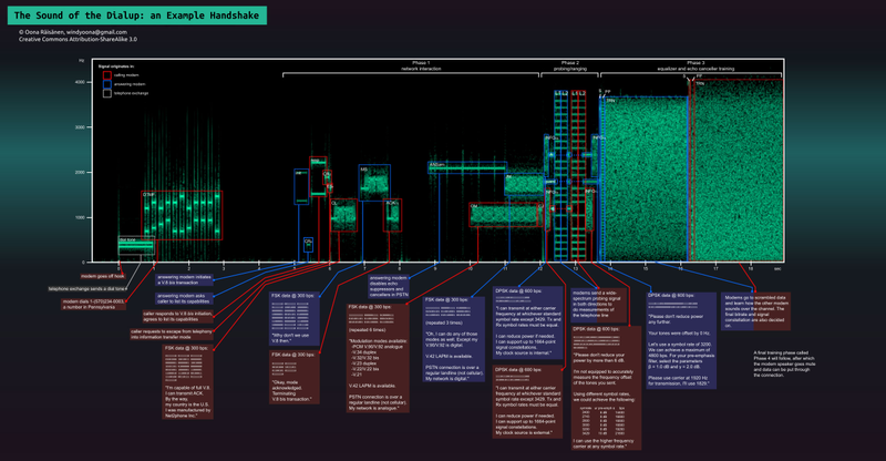 Illustration for article titled This Cool Image Explains The Weird Noises Your Dial-Up Modem Used To Make